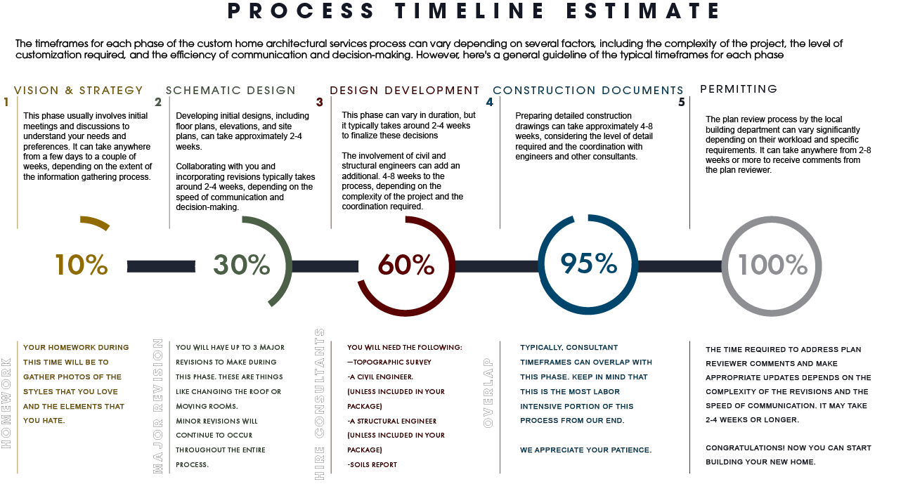 Architectural Project Timelines